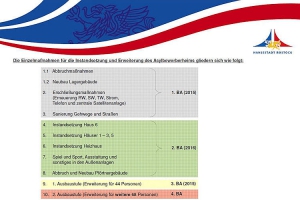 Gesamtmaßnahmenplan